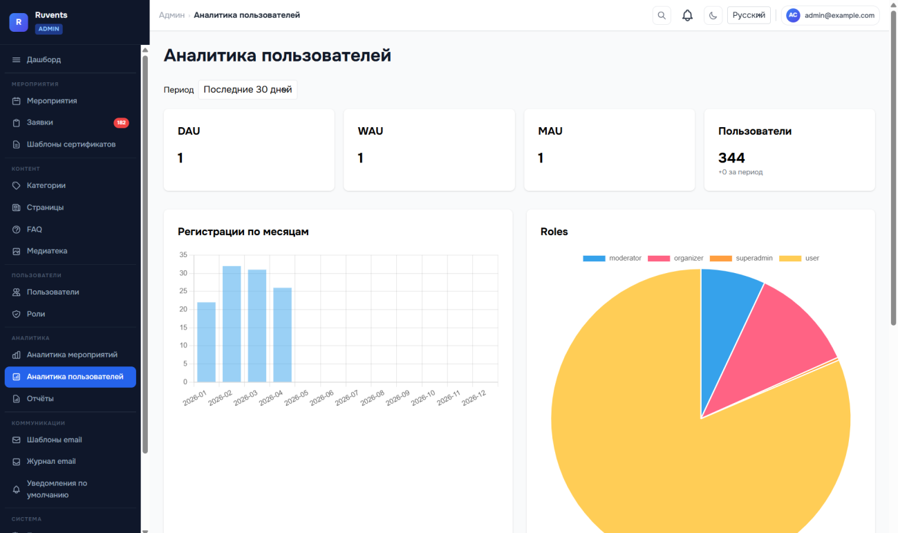 Аналитика пользователей: регистрации по месяцам и распределение по ролям