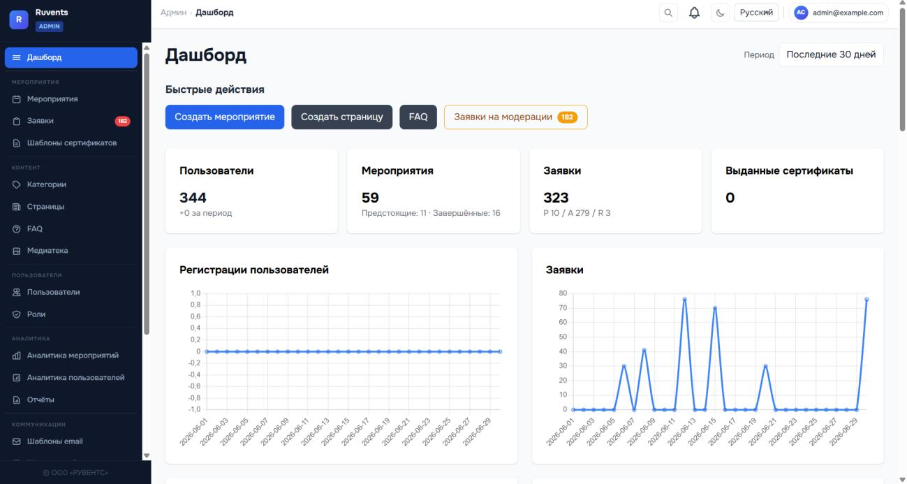 Панель управления ЕИС «Событие»: показатели по пользователям, мероприятиям и заявкам, графики динамики