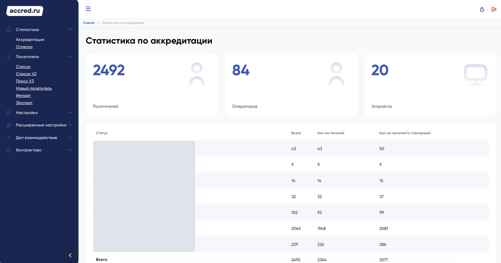Статистика по аккредитации в РУВЕНТС.Комплекс: число посетителей, операторов и устройств, напечатанные бейджи по категориям